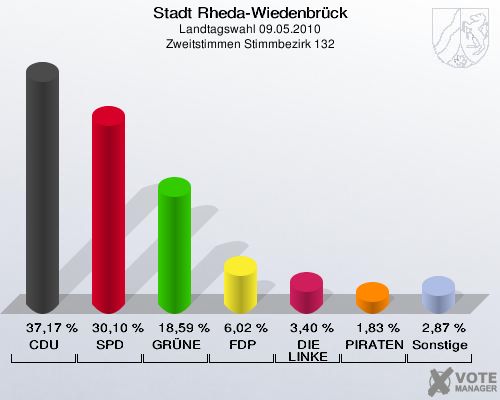 Stadt Rheda-Wiedenbrück, Landtagswahl 09.05.2010, Zweitstimmen Stimmbezirk 132: CDU: 37,17 %. SPD: 30,10 %. GRÜNE: 18,59 %. FDP: 6,02 %. DIE LINKE: 3,40 %. PIRATEN: 1,83 %. Sonstige: 2,87 %. 
