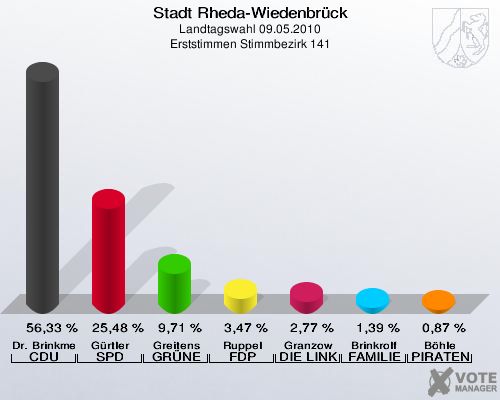 Stadt Rheda-Wiedenbrück, Landtagswahl 09.05.2010, Erststimmen Stimmbezirk 141: Dr. Brinkmeier CDU: 56,33 %. Gürtler SPD: 25,48 %. Greitens GRÜNE: 9,71 %. Ruppel FDP: 3,47 %. Granzow DIE LINKE: 2,77 %. Brinkrolf FAMILIE: 1,39 %. Böhle PIRATEN: 0,87 %. 