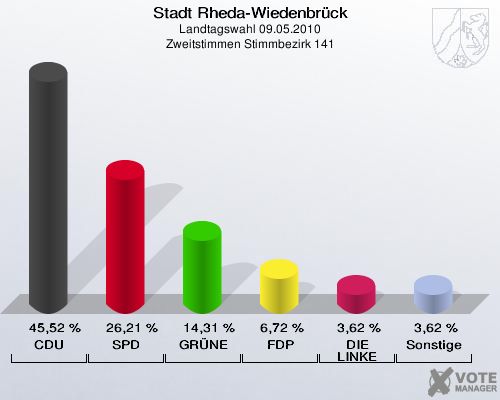 Stadt Rheda-Wiedenbrück, Landtagswahl 09.05.2010, Zweitstimmen Stimmbezirk 141: CDU: 45,52 %. SPD: 26,21 %. GRÜNE: 14,31 %. FDP: 6,72 %. DIE LINKE: 3,62 %. Sonstige: 3,62 %. 