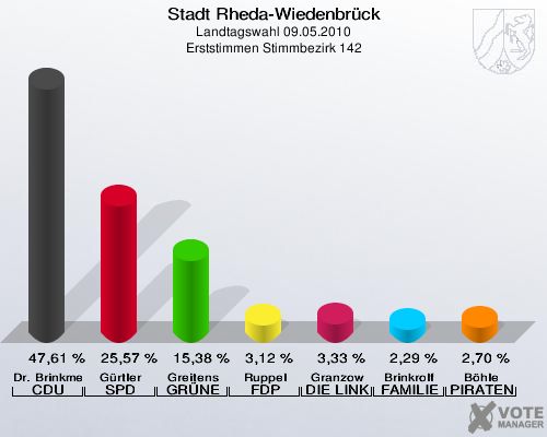 Stadt Rheda-Wiedenbrück, Landtagswahl 09.05.2010, Erststimmen Stimmbezirk 142: Dr. Brinkmeier CDU: 47,61 %. Gürtler SPD: 25,57 %. Greitens GRÜNE: 15,38 %. Ruppel FDP: 3,12 %. Granzow DIE LINKE: 3,33 %. Brinkrolf FAMILIE: 2,29 %. Böhle PIRATEN: 2,70 %. 