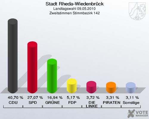 Stadt Rheda-Wiedenbrück, Landtagswahl 09.05.2010, Zweitstimmen Stimmbezirk 142: CDU: 40,70 %. SPD: 27,07 %. GRÜNE: 16,94 %. FDP: 5,17 %. DIE LINKE: 3,72 %. PIRATEN: 3,31 %. Sonstige: 3,11 %. 
