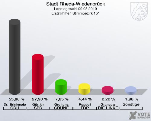 Stadt Rheda-Wiedenbrück, Landtagswahl 09.05.2010, Erststimmen Stimmbezirk 151: Dr. Brinkmeier CDU: 55,80 %. Gürtler SPD: 27,90 %. Greitens GRÜNE: 7,65 %. Ruppel FDP: 4,44 %. Granzow DIE LINKE: 2,22 %. Sonstige: 1,98 %. 