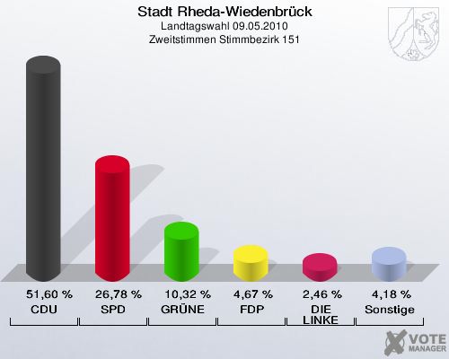 Stadt Rheda-Wiedenbrück, Landtagswahl 09.05.2010, Zweitstimmen Stimmbezirk 151: CDU: 51,60 %. SPD: 26,78 %. GRÜNE: 10,32 %. FDP: 4,67 %. DIE LINKE: 2,46 %. Sonstige: 4,18 %. 