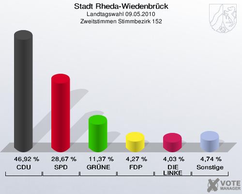 Stadt Rheda-Wiedenbrück, Landtagswahl 09.05.2010, Zweitstimmen Stimmbezirk 152: CDU: 46,92 %. SPD: 28,67 %. GRÜNE: 11,37 %. FDP: 4,27 %. DIE LINKE: 4,03 %. Sonstige: 4,74 %. 