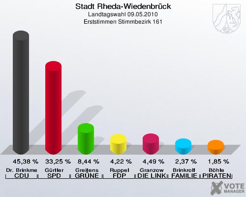Stadt Rheda-Wiedenbrück, Landtagswahl 09.05.2010, Erststimmen Stimmbezirk 161: Dr. Brinkmeier CDU: 45,38 %. Gürtler SPD: 33,25 %. Greitens GRÜNE: 8,44 %. Ruppel FDP: 4,22 %. Granzow DIE LINKE: 4,49 %. Brinkrolf FAMILIE: 2,37 %. Böhle PIRATEN: 1,85 %. 