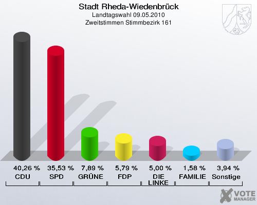 Stadt Rheda-Wiedenbrück, Landtagswahl 09.05.2010, Zweitstimmen Stimmbezirk 161: CDU: 40,26 %. SPD: 35,53 %. GRÜNE: 7,89 %. FDP: 5,79 %. DIE LINKE: 5,00 %. FAMILIE: 1,58 %. Sonstige: 3,94 %. 