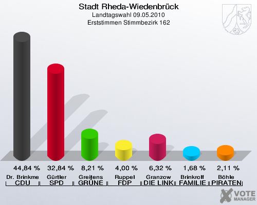 Stadt Rheda-Wiedenbrück, Landtagswahl 09.05.2010, Erststimmen Stimmbezirk 162: Dr. Brinkmeier CDU: 44,84 %. Gürtler SPD: 32,84 %. Greitens GRÜNE: 8,21 %. Ruppel FDP: 4,00 %. Granzow DIE LINKE: 6,32 %. Brinkrolf FAMILIE: 1,68 %. Böhle PIRATEN: 2,11 %. 