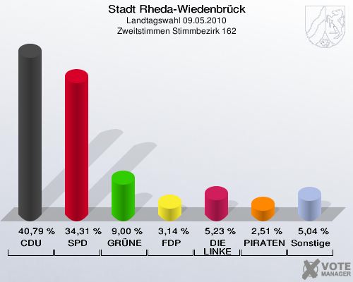 Stadt Rheda-Wiedenbrück, Landtagswahl 09.05.2010, Zweitstimmen Stimmbezirk 162: CDU: 40,79 %. SPD: 34,31 %. GRÜNE: 9,00 %. FDP: 3,14 %. DIE LINKE: 5,23 %. PIRATEN: 2,51 %. Sonstige: 5,04 %. 