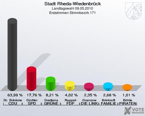 Stadt Rheda-Wiedenbrück, Landtagswahl 09.05.2010, Erststimmen Stimmbezirk 171: Dr. Brinkmeier CDU: 63,99 %. Gürtler SPD: 17,76 %. Greitens GRÜNE: 8,21 %. Ruppel FDP: 4,02 %. Granzow DIE LINKE: 2,35 %. Brinkrolf FAMILIE: 2,68 %. Böhle PIRATEN: 1,01 %. 