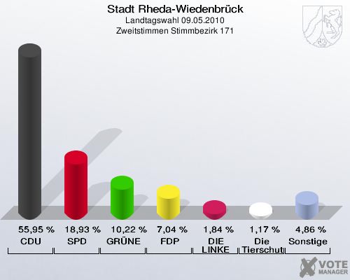 Stadt Rheda-Wiedenbrück, Landtagswahl 09.05.2010, Zweitstimmen Stimmbezirk 171: CDU: 55,95 %. SPD: 18,93 %. GRÜNE: 10,22 %. FDP: 7,04 %. DIE LINKE: 1,84 %. Die Tierschutzpartei: 1,17 %. Sonstige: 4,86 %. 