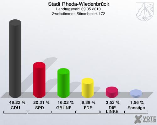 Stadt Rheda-Wiedenbrück, Landtagswahl 09.05.2010, Zweitstimmen Stimmbezirk 172: CDU: 49,22 %. SPD: 20,31 %. GRÜNE: 16,02 %. FDP: 9,38 %. DIE LINKE: 3,52 %. Sonstige: 1,56 %. 