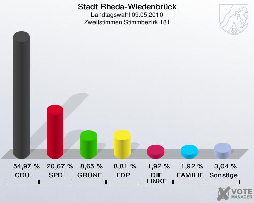 Stadt Rheda-Wiedenbrück, Landtagswahl 09.05.2010, Zweitstimmen Stimmbezirk 181: CDU: 54,97 %. SPD: 20,67 %. GRÜNE: 8,65 %. FDP: 8,81 %. DIE LINKE: 1,92 %. FAMILIE: 1,92 %. Sonstige: 3,04 %. 