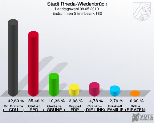 Stadt Rheda-Wiedenbrück, Landtagswahl 09.05.2010, Erststimmen Stimmbezirk 182: Dr. Brinkmeier CDU: 42,63 %. Gürtler SPD: 35,46 %. Greitens GRÜNE: 10,36 %. Ruppel FDP: 3,98 %. Granzow DIE LINKE: 4,78 %. Brinkrolf FAMILIE: 2,79 %. Böhle PIRATEN: 0,00 %. 