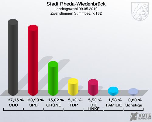 Stadt Rheda-Wiedenbrück, Landtagswahl 09.05.2010, Zweitstimmen Stimmbezirk 182: CDU: 37,15 %. SPD: 33,99 %. GRÜNE: 15,02 %. FDP: 5,93 %. DIE LINKE: 5,53 %. FAMILIE: 1,58 %. Sonstige: 0,80 %. 