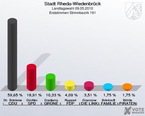 Stadt Rheda-Wiedenbrück, Landtagswahl 09.05.2010, Erststimmen Stimmbezirk 191: Dr. Brinkmeier CDU: 59,65 %. Gürtler SPD: 18,91 %. Greitens GRÜNE: 10,33 %. Ruppel FDP: 4,09 %. Granzow DIE LINKE: 3,51 %. Brinkrolf FAMILIE: 1,75 %. Böhle PIRATEN: 1,75 %. 