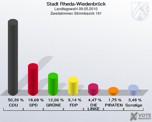 Stadt Rheda-Wiedenbrück, Landtagswahl 09.05.2010, Zweitstimmen Stimmbezirk 191: CDU: 50,39 %. SPD: 18,68 %. GRÜNE: 12,06 %. FDP: 9,14 %. DIE LINKE: 4,47 %. PIRATEN: 1,75 %. Sonstige: 3,48 %. 