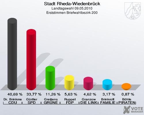 Stadt Rheda-Wiedenbrück, Landtagswahl 09.05.2010, Erststimmen Briefwahlbezirk 200: Dr. Brinkmeier CDU: 40,69 %. Gürtler SPD: 33,77 %. Greitens GRÜNE: 11,26 %. Ruppel FDP: 5,63 %. Granzow DIE LINKE: 4,62 %. Brinkrolf FAMILIE: 3,17 %. Böhle PIRATEN: 0,87 %. 