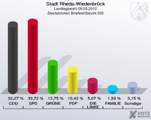 Stadt Rheda-Wiedenbrück, Landtagswahl 09.05.2010, Zweitstimmen Briefwahlbezirk 200: CDU: 32,27 %. SPD: 33,72 %. GRÜNE: 13,75 %. FDP: 10,42 %. DIE LINKE: 5,07 %. FAMILIE: 1,59 %. Sonstige: 3,15 %. 
