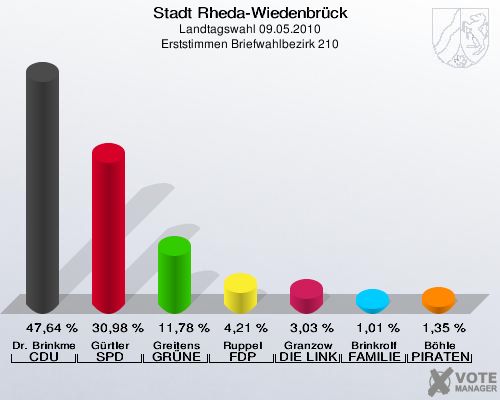Stadt Rheda-Wiedenbrück, Landtagswahl 09.05.2010, Erststimmen Briefwahlbezirk 210: Dr. Brinkmeier CDU: 47,64 %. Gürtler SPD: 30,98 %. Greitens GRÜNE: 11,78 %. Ruppel FDP: 4,21 %. Granzow DIE LINKE: 3,03 %. Brinkrolf FAMILIE: 1,01 %. Böhle PIRATEN: 1,35 %. 