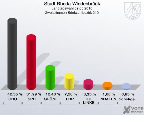 Stadt Rheda-Wiedenbrück, Landtagswahl 09.05.2010, Zweitstimmen Briefwahlbezirk 210: CDU: 42,55 %. SPD: 31,99 %. GRÜNE: 12,40 %. FDP: 7,20 %. DIE LINKE: 3,35 %. PIRATEN: 1,68 %. Sonstige: 0,85 %. 