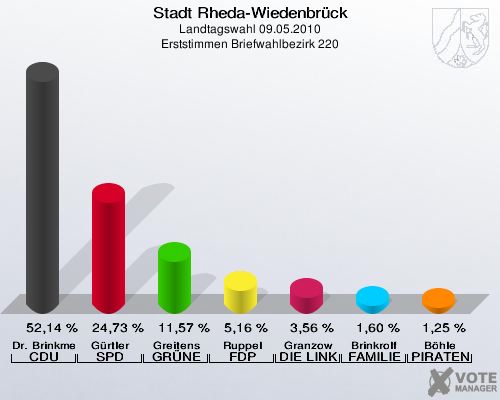 Stadt Rheda-Wiedenbrück, Landtagswahl 09.05.2010, Erststimmen Briefwahlbezirk 220: Dr. Brinkmeier CDU: 52,14 %. Gürtler SPD: 24,73 %. Greitens GRÜNE: 11,57 %. Ruppel FDP: 5,16 %. Granzow DIE LINKE: 3,56 %. Brinkrolf FAMILIE: 1,60 %. Böhle PIRATEN: 1,25 %. 