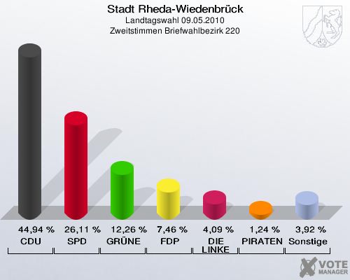 Stadt Rheda-Wiedenbrück, Landtagswahl 09.05.2010, Zweitstimmen Briefwahlbezirk 220: CDU: 44,94 %. SPD: 26,11 %. GRÜNE: 12,26 %. FDP: 7,46 %. DIE LINKE: 4,09 %. PIRATEN: 1,24 %. Sonstige: 3,92 %. 
