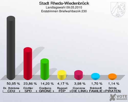Stadt Rheda-Wiedenbrück, Landtagswahl 09.05.2010, Erststimmen Briefwahlbezirk 230: Dr. Brinkmeier CDU: 50,95 %. Gürtler SPD: 23,86 %. Greitens GRÜNE: 14,20 %. Ruppel FDP: 4,17 %. Granzow DIE LINKE: 3,98 %. Brinkrolf FAMILIE: 1,70 %. Böhle PIRATEN: 1,14 %. 