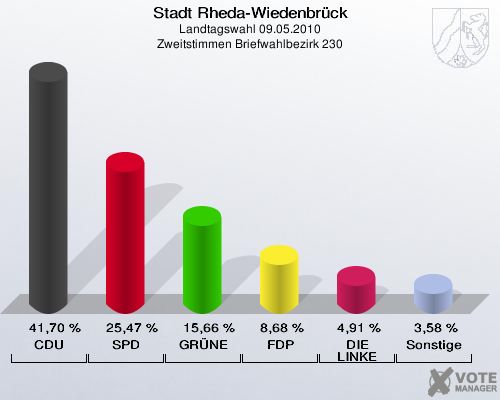 Stadt Rheda-Wiedenbrück, Landtagswahl 09.05.2010, Zweitstimmen Briefwahlbezirk 230: CDU: 41,70 %. SPD: 25,47 %. GRÜNE: 15,66 %. FDP: 8,68 %. DIE LINKE: 4,91 %. Sonstige: 3,58 %. 