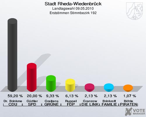 Stadt Rheda-Wiedenbrück, Landtagswahl 09.05.2010, Erststimmen Stimmbezirk 192: Dr. Brinkmeier CDU: 59,20 %. Gürtler SPD: 20,00 %. Greitens GRÜNE: 9,33 %. Ruppel FDP: 6,13 %. Granzow DIE LINKE: 2,13 %. Brinkrolf FAMILIE: 2,13 %. Böhle PIRATEN: 1,07 %. 