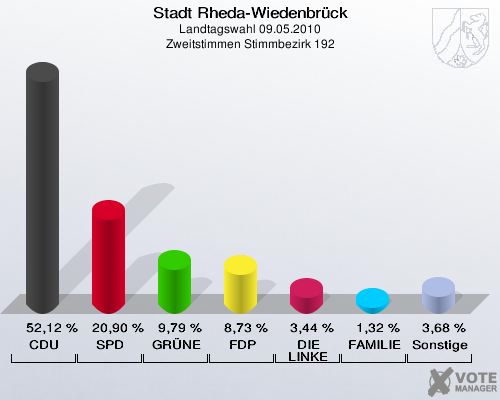 Stadt Rheda-Wiedenbrück, Landtagswahl 09.05.2010, Zweitstimmen Stimmbezirk 192: CDU: 52,12 %. SPD: 20,90 %. GRÜNE: 9,79 %. FDP: 8,73 %. DIE LINKE: 3,44 %. FAMILIE: 1,32 %. Sonstige: 3,68 %. 