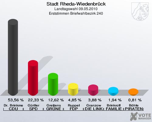 Stadt Rheda-Wiedenbrück, Landtagswahl 09.05.2010, Erststimmen Briefwahlbezirk 240: Dr. Brinkmeier CDU: 53,56 %. Gürtler SPD: 22,33 %. Greitens GRÜNE: 12,62 %. Ruppel FDP: 4,85 %. Granzow DIE LINKE: 3,88 %. Brinkrolf FAMILIE: 1,94 %. Böhle PIRATEN: 0,81 %. 