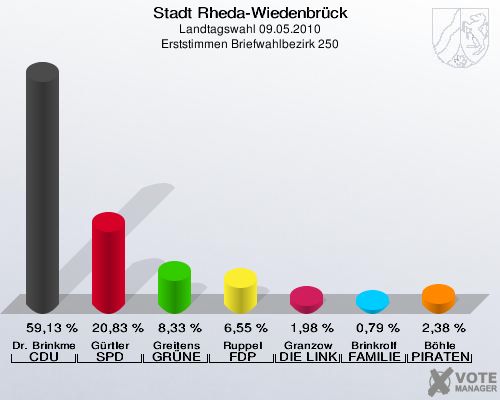 Stadt Rheda-Wiedenbrück, Landtagswahl 09.05.2010, Erststimmen Briefwahlbezirk 250: Dr. Brinkmeier CDU: 59,13 %. Gürtler SPD: 20,83 %. Greitens GRÜNE: 8,33 %. Ruppel FDP: 6,55 %. Granzow DIE LINKE: 1,98 %. Brinkrolf FAMILIE: 0,79 %. Böhle PIRATEN: 2,38 %. 