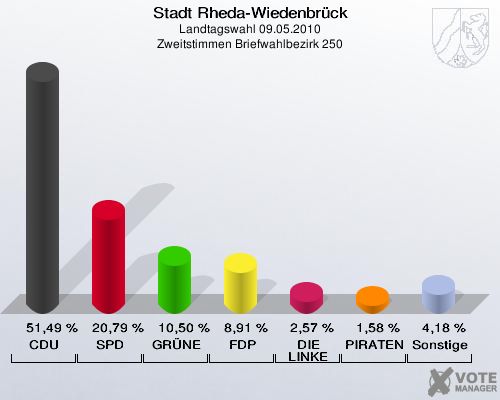 Stadt Rheda-Wiedenbrück, Landtagswahl 09.05.2010, Zweitstimmen Briefwahlbezirk 250: CDU: 51,49 %. SPD: 20,79 %. GRÜNE: 10,50 %. FDP: 8,91 %. DIE LINKE: 2,57 %. PIRATEN: 1,58 %. Sonstige: 4,18 %. 