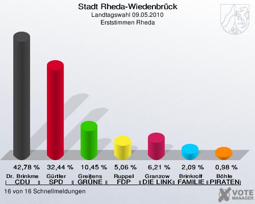 Stadt Rheda-Wiedenbrück, Landtagswahl 09.05.2010, Erststimmen Rheda: Dr. Brinkmeier CDU: 42,78 %. Gürtler SPD: 32,44 %. Greitens GRÜNE: 10,45 %. Ruppel FDP: 5,06 %. Granzow DIE LINKE: 6,21 %. Brinkrolf FAMILIE: 2,09 %. Böhle PIRATEN: 0,98 %. 16 von 16 Schnellmeldungen