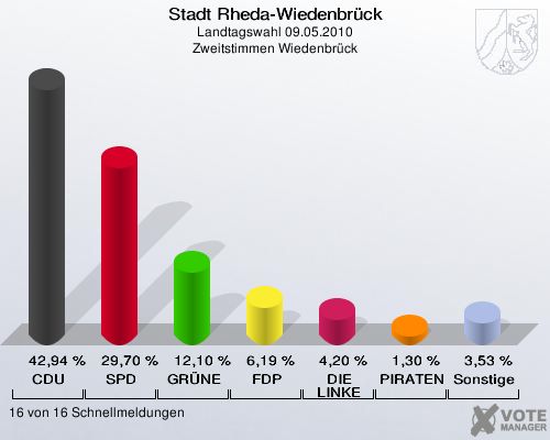 Stadt Rheda-Wiedenbrück, Landtagswahl 09.05.2010, Zweitstimmen Wiedenbrück: CDU: 42,94 %. SPD: 29,70 %. GRÜNE: 12,10 %. FDP: 6,19 %. DIE LINKE: 4,20 %. PIRATEN: 1,30 %. Sonstige: 3,53 %. 16 von 16 Schnellmeldungen
