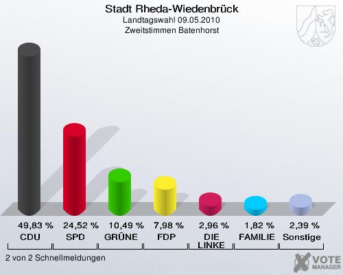 Stadt Rheda-Wiedenbrück, Landtagswahl 09.05.2010, Zweitstimmen Batenhorst: CDU: 49,83 %. SPD: 24,52 %. GRÜNE: 10,49 %. FDP: 7,98 %. DIE LINKE: 2,96 %. FAMILIE: 1,82 %. Sonstige: 2,39 %. 2 von 2 Schnellmeldungen