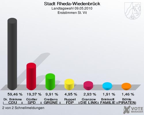 Stadt Rheda-Wiedenbrück, Landtagswahl 09.05.2010, Erststimmen St. Vit: Dr. Brinkmeier CDU: 59,46 %. Gürtler SPD: 19,37 %. Greitens GRÜNE: 9,91 %. Ruppel FDP: 4,95 %. Granzow DIE LINKE: 2,93 %. Brinkrolf FAMILIE: 1,91 %. Böhle PIRATEN: 1,46 %. 2 von 2 Schnellmeldungen
