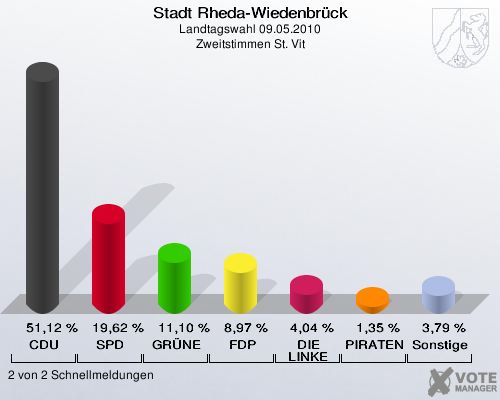 Stadt Rheda-Wiedenbrück, Landtagswahl 09.05.2010, Zweitstimmen St. Vit: CDU: 51,12 %. SPD: 19,62 %. GRÜNE: 11,10 %. FDP: 8,97 %. DIE LINKE: 4,04 %. PIRATEN: 1,35 %. Sonstige: 3,79 %. 2 von 2 Schnellmeldungen