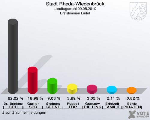 Stadt Rheda-Wiedenbrück, Landtagswahl 09.05.2010, Erststimmen Lintel: Dr. Brinkmeier CDU: 62,02 %. Gürtler SPD: 18,99 %. Greitens GRÜNE: 9,03 %. Ruppel FDP: 3,99 %. Granzow DIE LINKE: 3,05 %. Brinkrolf FAMILIE: 2,11 %. Böhle PIRATEN: 0,82 %. 2 von 2 Schnellmeldungen