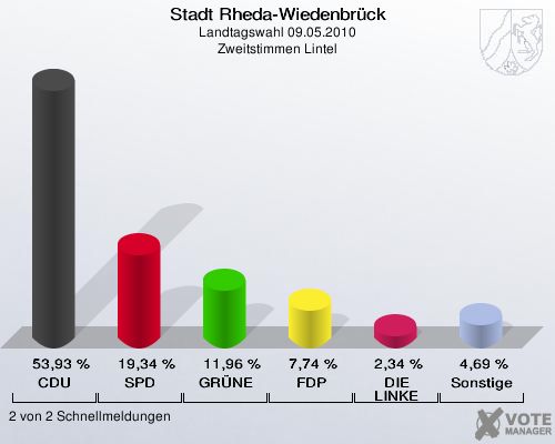 Stadt Rheda-Wiedenbrück, Landtagswahl 09.05.2010, Zweitstimmen Lintel: CDU: 53,93 %. SPD: 19,34 %. GRÜNE: 11,96 %. FDP: 7,74 %. DIE LINKE: 2,34 %. Sonstige: 4,69 %. 2 von 2 Schnellmeldungen