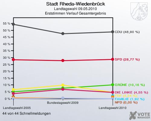 Stadt Rheda-Wiedenbrück, Landtagswahl 09.05.2010, Erststimmen Verlauf Gesamtergebnis: 44 von 44 Schnellmeldungen