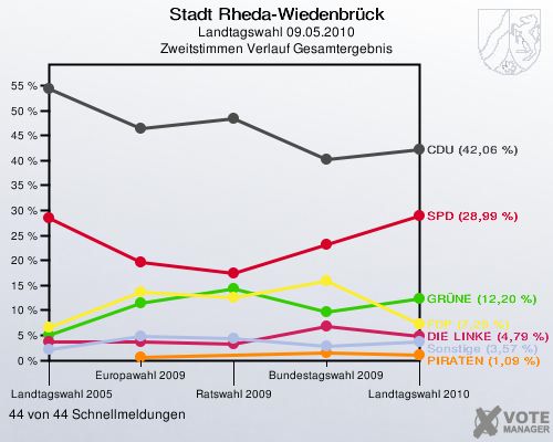 Stadt Rheda-Wiedenbrück, Landtagswahl 09.05.2010, Zweitstimmen Verlauf Gesamtergebnis: 44 von 44 Schnellmeldungen
