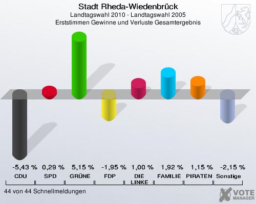 Stadt Rheda-Wiedenbrück, Landtagswahl 2010 - Landtagswahl 2005, Erststimmen Gewinne und Verluste Gesamtergebnis: CDU: -5,43 %. SPD: 0,29 %. GRÜNE: 5,15 %. FDP: -1,95 %. DIE LINKE: 1,00 %. FAMILIE: 1,92 %. PIRATEN: 1,15 %. Sonstige: -2,15 %. 44 von 44 Schnellmeldungen