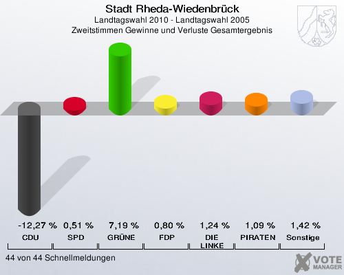 Stadt Rheda-Wiedenbrück, Landtagswahl 2010 - Landtagswahl 2005, Zweitstimmen Gewinne und Verluste Gesamtergebnis: CDU: -12,27 %. SPD: 0,51 %. GRÜNE: 7,19 %. FDP: 0,80 %. DIE LINKE: 1,24 %. PIRATEN: 1,09 %. Sonstige: 1,42 %. 44 von 44 Schnellmeldungen