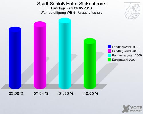 Stadt Schloß Holte-Stukenbrock, Landtagswahl 09.05.2010, Wahlbeteiligung WB 5 - Grauthoffschule: Landtagswahl 2010: 53,06 %. Landtagswahl 2005: 57,84 %. Bundestagswahl 2009: 61,36 %. Europawahl 2009: 42,05 %. 