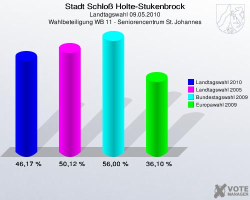 Stadt Schloß Holte-Stukenbrock, Landtagswahl 09.05.2010, Wahlbeteiligung WB 11 - Seniorencentrum St. Johannes: Landtagswahl 2010: 46,17 %. Landtagswahl 2005: 50,12 %. Bundestagswahl 2009: 56,00 %. Europawahl 2009: 36,10 %. 
