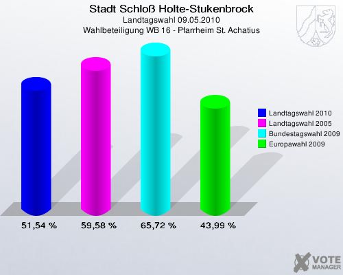 Stadt Schloß Holte-Stukenbrock, Landtagswahl 09.05.2010, Wahlbeteiligung WB 16 - Pfarrheim St. Achatius: Landtagswahl 2010: 51,54 %. Landtagswahl 2005: 59,58 %. Bundestagswahl 2009: 65,72 %. Europawahl 2009: 43,99 %. 