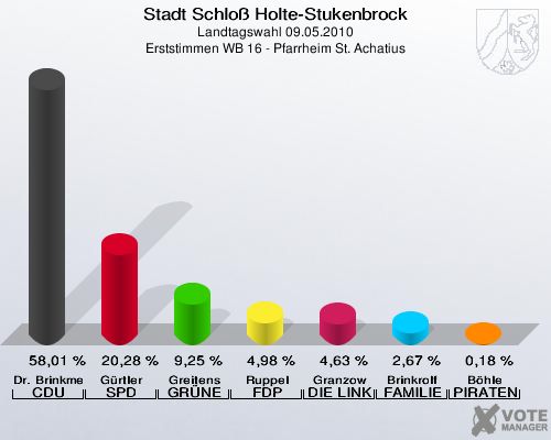Stadt Schloß Holte-Stukenbrock, Landtagswahl 09.05.2010, Erststimmen WB 16 - Pfarrheim St. Achatius: Dr. Brinkmeier CDU: 58,01 %. Gürtler SPD: 20,28 %. Greitens GRÜNE: 9,25 %. Ruppel FDP: 4,98 %. Granzow DIE LINKE: 4,63 %. Brinkrolf FAMILIE: 2,67 %. Böhle PIRATEN: 0,18 %. 