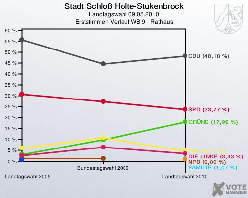 Stadt Schloß Holte-Stukenbrock, Landtagswahl 09.05.2010, Erststimmen Verlauf WB 9 - Rathaus: 