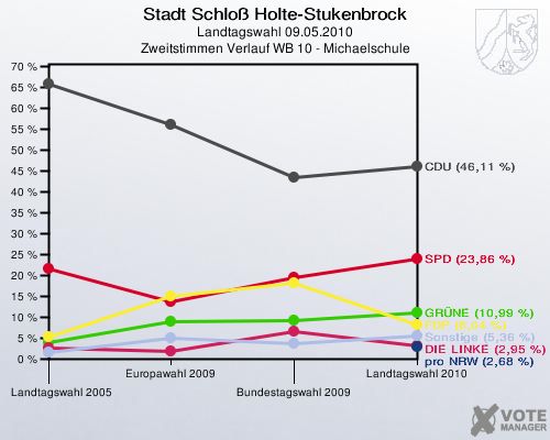Stadt Schloß Holte-Stukenbrock, Landtagswahl 09.05.2010, Zweitstimmen Verlauf WB 10 - Michaelschule: 